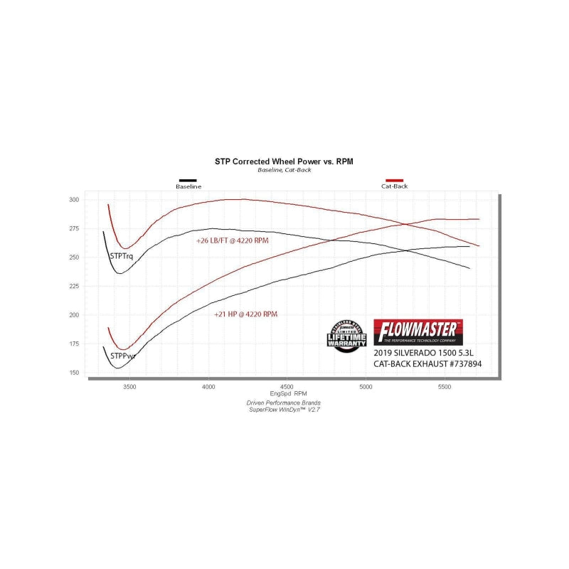 Flowmaster 19-25 GM 1500 5.3L Signature Series Cat-Back Exhaust System - 737894