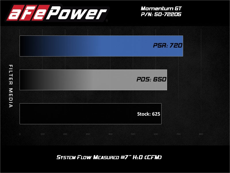 aFe Momentum GT 17-18 Dodge Charger/Challenger SRT Hellcat CAI(w/ Pro 5R Media Filter) - 50-72205R