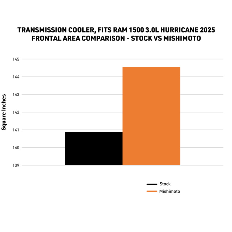 Mishimoto 2025+ Ram 1500 Transmission Cooler - MMTC-RAM-25