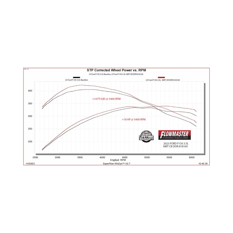 Flowmaster 21-25 F-150 American Thunder Cat-Back Exhaust - Dual Tailpipe - 818169