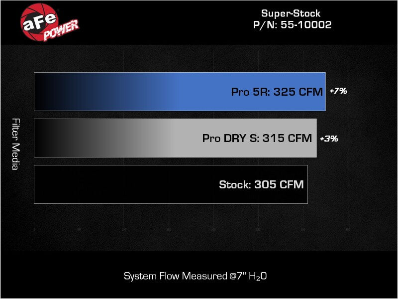 aFe Super Stock Induction System Pro Dry S Media 16-22 Toyota Tacoma V6 3.5L - 55-10002D