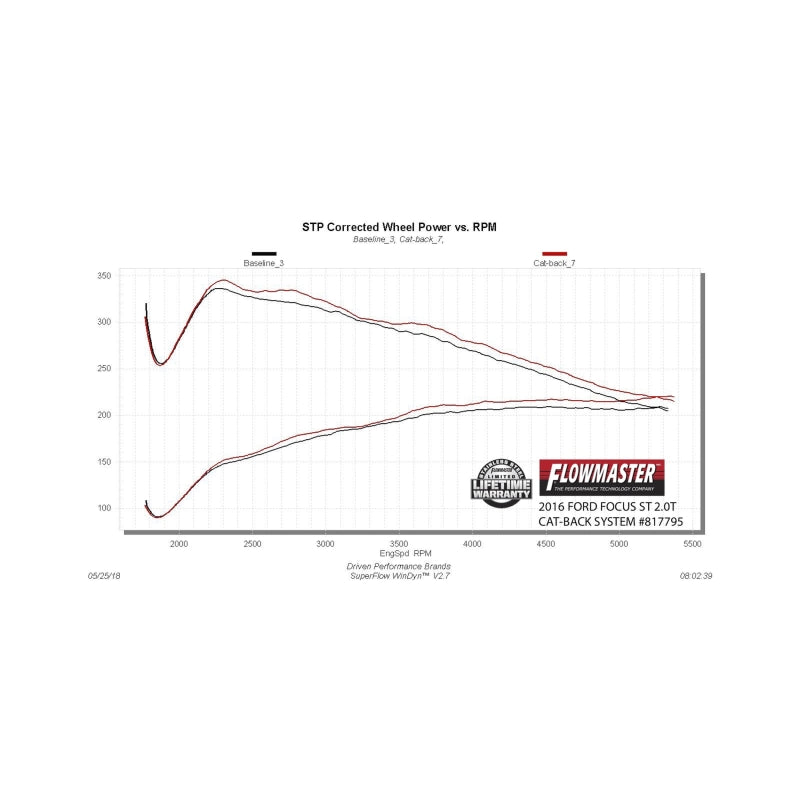 Flowmaster 13-18 Ford Focus ST Outlaw Cat-Back Exhaust System - 817795