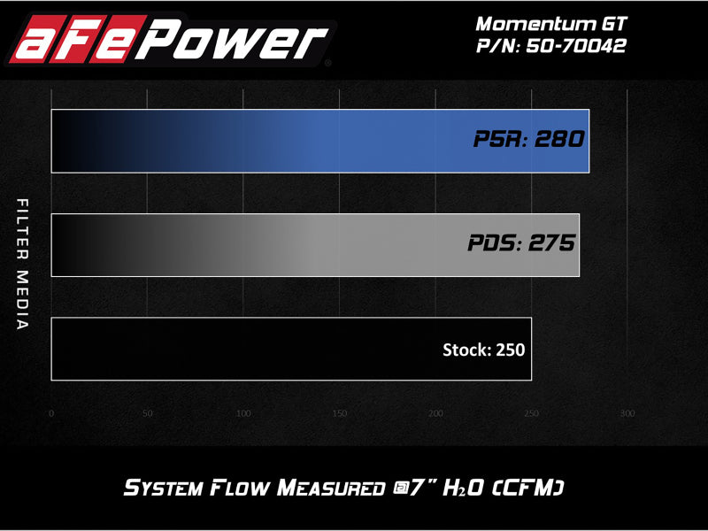 aFe Momentum GT Pro DRY S Cold Air Intake System 19-20 GM Silverado/Sierra 1500 2.7L 4 CYL - 50-70042D