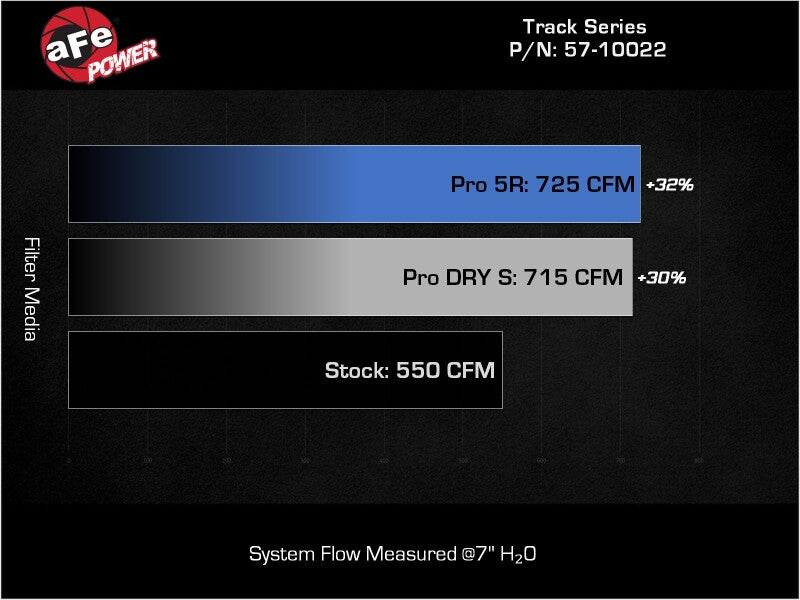 aFe 21-23 RAM 1500 TRX Track Series Carbon Fiber Cold Air Intake System w/ Pro DRY S - 57-10022D