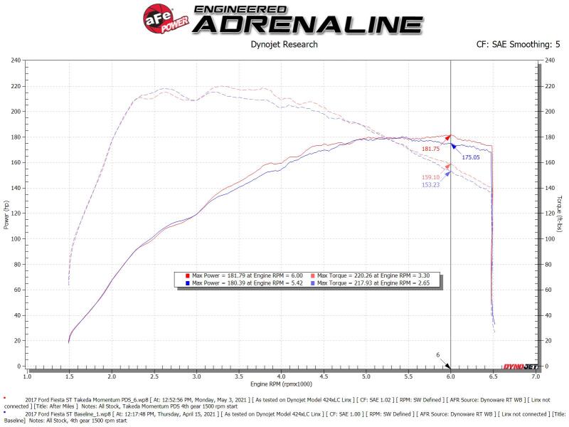 aFe POWER Momentum GT Pro Dry S Intake System 16-19 Ford Fiesta ST L4-1.6L (t) - 56-70041D