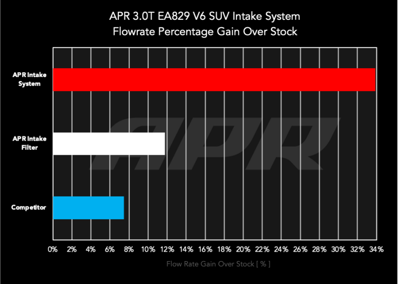 APR 20-26 Audi Q7/Q8 (C8)/Bentley Bentayga/Porsche Cayenne (9Y) 3.0T Carbon Fiber Intake System - CI100055
