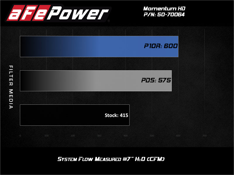 aFe Momentum HD Cold Air Intake System w/Pro Dry S Filter 2020 GM 1500 3.0 V6 Diesel - 50-70064D