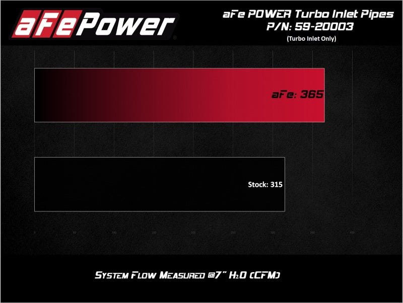 aFe Power 17-20 Ford Raptor 3.5L V6 Turbo Inlet Pipes - 59-20003