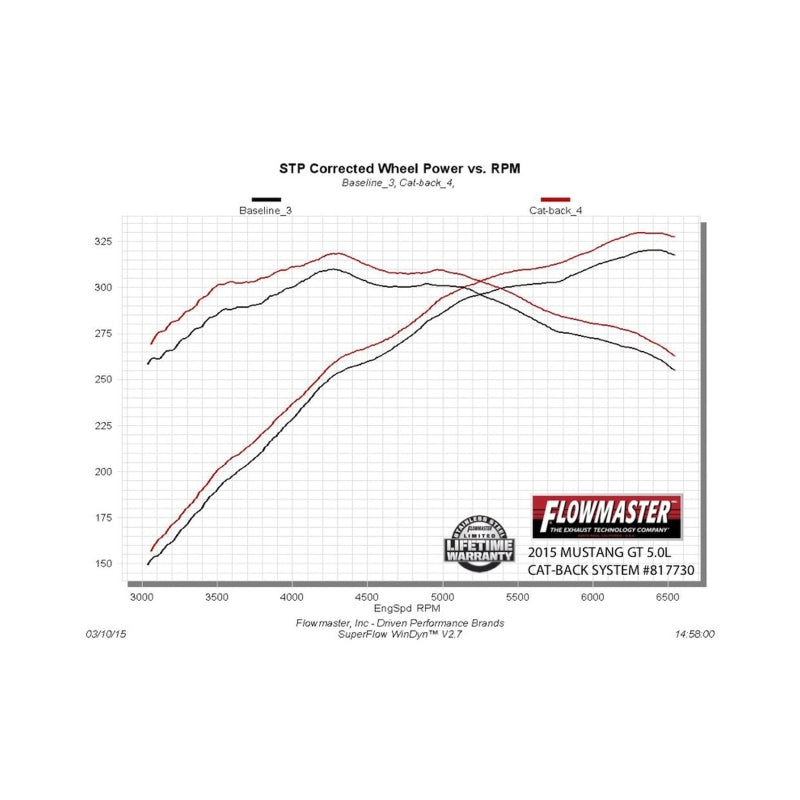 Flowmaster 15-17 Mustang GT 5.0L SS American Thunder Cat-Back Exhaust System - 817730