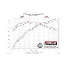 Load image into Gallery viewer, Flowmaster 15-17 Mustang GT 5.0L SS American Thunder Cat-Back Exhaust System - 817730