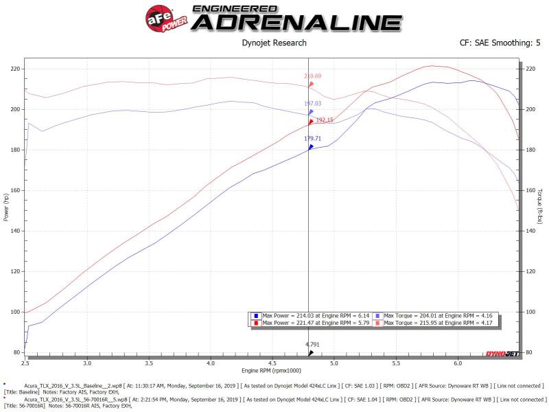 aFe Takeda Momentum Cold Air Intake System w/Pro 5R Media 14-20 Acura TLX V6-3.5L - 56-70016R