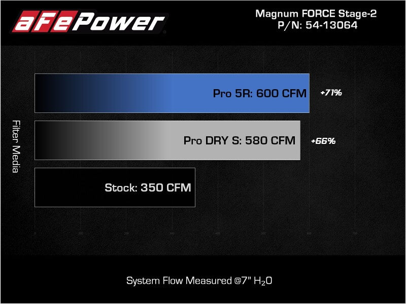 aFe 2021+ Ford F150 5.0L V8 MagnumFORCE Intake Stage-2 Pro 5R - 54-13064R