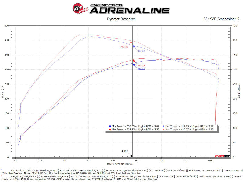 aFe Momentum GT Pro 5R Cold Air Intake System 2021+ Ford F-150 V6-3.5L (tt) - 50-70072R