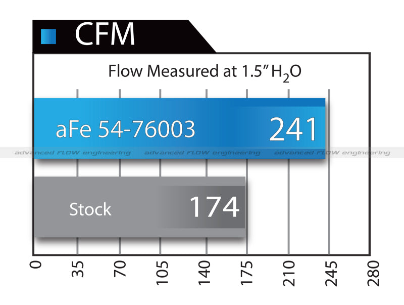 aFe Momentum GT Pro DRY S Stage-2 Si Intake System 07-14 Toyota Tundra V8 5.7L - 51-76003