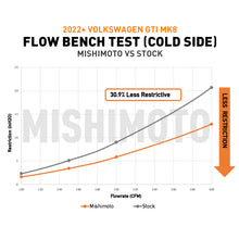 Load image into Gallery viewer, Mishimoto 22+ Volkswagen GTI MK8 (MQB) Intercooler Pipe Kit Black - MMICP-MK8-22WBK