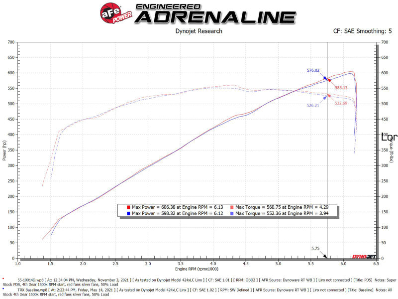 aFe 21-23 Ram 1500 TRX HEMI V8 6.2L (sc) Super Stock Induction System w/ Pro DRY S Filters - 55-10014D
