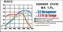 Load image into Gallery viewer, MagnaFlow Sys C/B Honda Civic 2001 - 15712