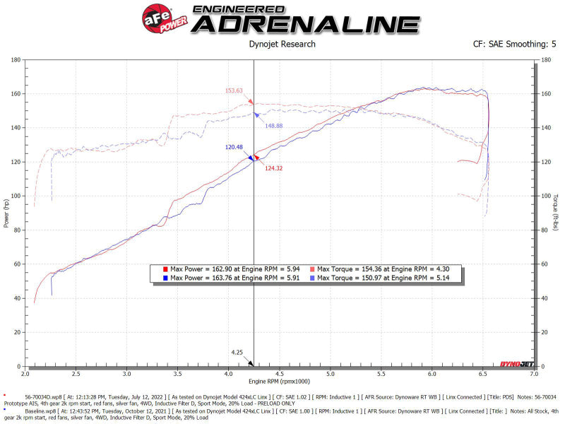 aFe Takeda Momentum Pro Dry S Cold Air Intake System 19-22 Toyota RAV4 L4-2.5L - 56-70034D