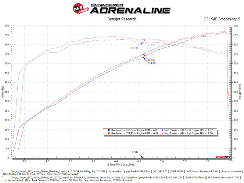 aFe Dodge Charger SRT Hellcat Redeye 21-23 V8-6.2L Track Series Stage-2 Carbon Fiber Intake System - 57-10027D