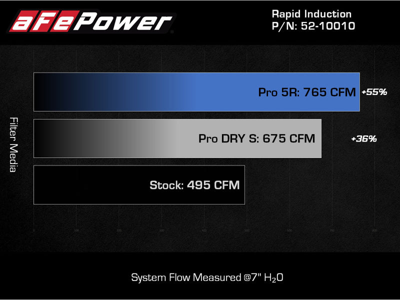 aFe Rapid Induction Cold Air Intake System w/Pro 5R Filter 2021+ Ford F-150 V6-3.5L (tt) - 52-10010R