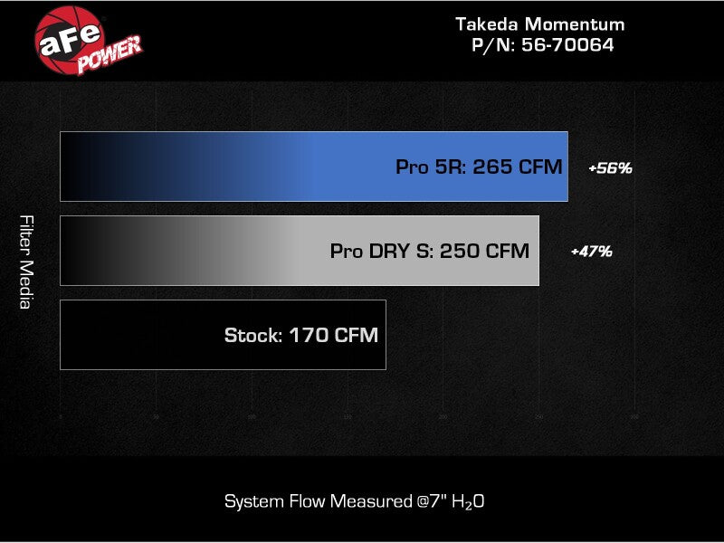 AFE Subaru WRX 22-24 H4-2.4L Momentum Cold Air Intake - 56-70064D