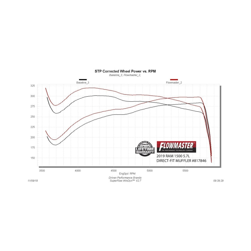 Flowmaster 19-24 RAM 1500 5.7L Outlaw Direct Fit Muffler - 817846