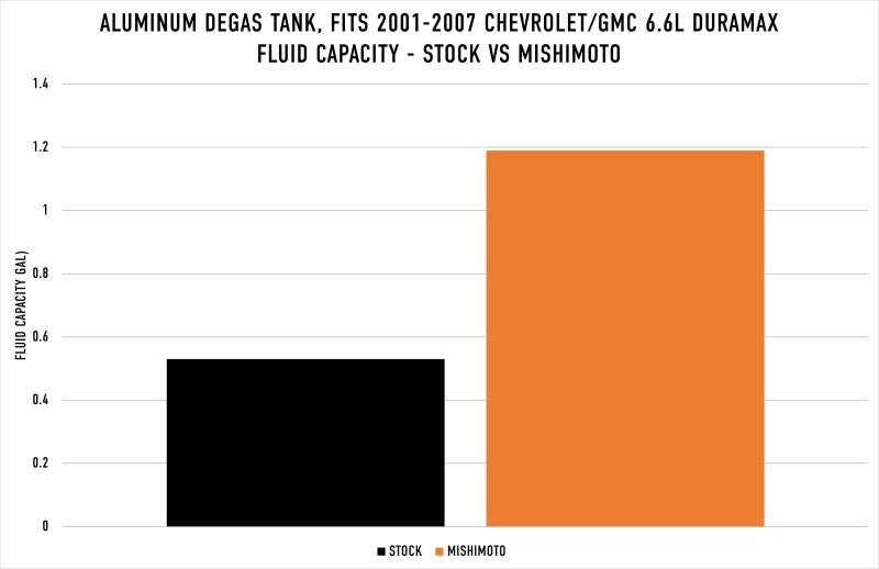Mishimoto 01-07 Chevy/GMC 6.6L Duramax Degas Tank - Black - MMRT-DMAX-01MWBK