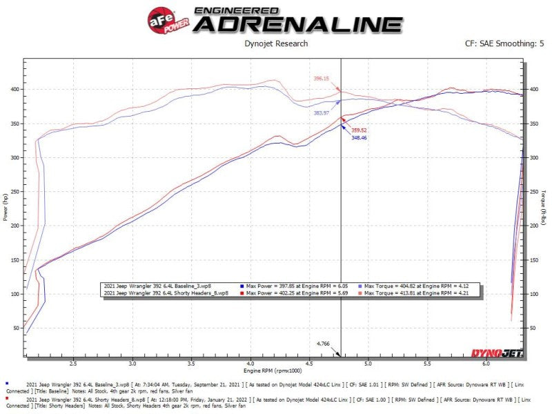 aFe 21-22 Jeep Wrangler 392 Twisted Steel Header 1-7/8 IN to 2-3/4 IN 304 w/ Raw Finish - 48-38031