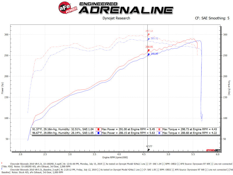 aFe Quantum Cold Air Intake System w/ Pro Dry S Media 09-13 GM Silverado / Sierra V8-4.8/5.3/6.2L - 53-10029D