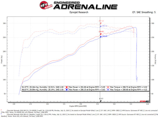 aFe Quantum Cold Air Intake System w/ Pro Dry S Media 09-13 GM Silverado / Sierra V8-4.8/5.3/6.2L - 53-10029D