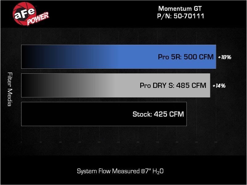 aFe 22-23 Jeep Grand Wagoneer (WS) V8 6.4L Momentum GT Cold Air Intake System w/ Pro DRY S Filter - 50-70111D