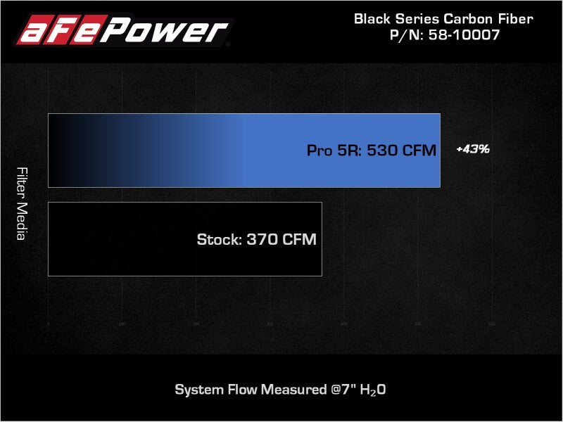 aFe 15-19 Lamborghini Huracan V10-5.2L Track Series Intake System w/ Pro 5R Filter - 57-10012R