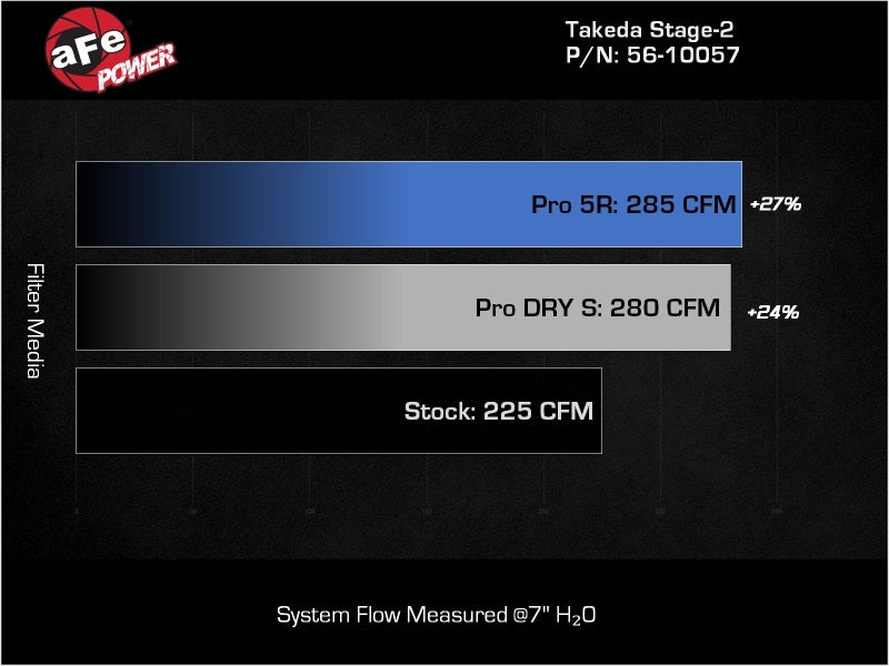 aFe Takeda Stage-2 Pro 5R Cold Air Intake System 2022 Hyundai Elantra N - 56-10057R