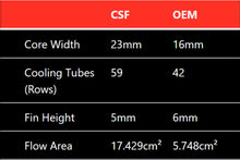 Load image into Gallery viewer, CSF Mercedes Benz E 63 / CLS 63 AMG Front Mount Heat Exchanger - 8197
