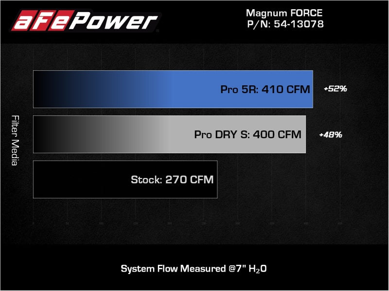 aFe Magnum FORCE Stage-2 Pro 5R Cold Air Intake System Jeep Wrangler (JL) 18-23 V6-3.6L - 54-13078R