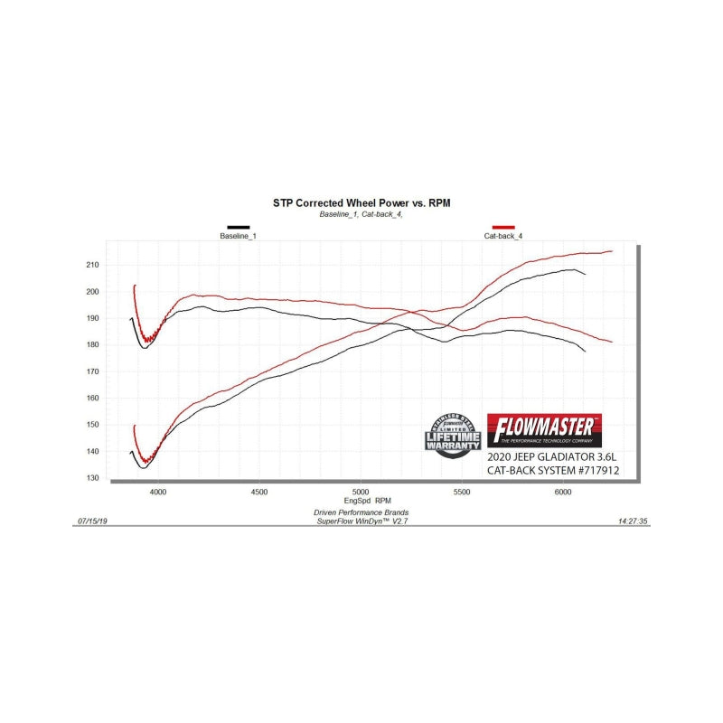 Flowmaster 20-25 Gladiator Truck 3.6L FlowFX Cat-Back Exhaust System - 717912