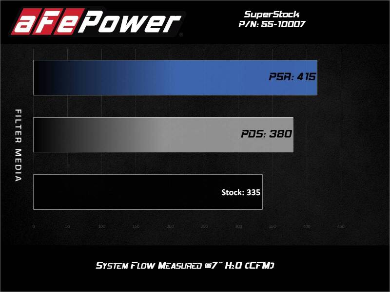 aFe Super Stock Induction System Pro Dry S Media 15-17 Ford Mustang V6-3.7L - 55-10007D