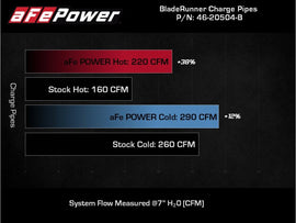 AFE 18-22 Kia Stinger V6-3.3L BladeRunner Alum Hot/Cold Charge Pipe Kit Black