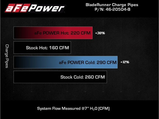 AFE 18-22 Kia Stinger V6-3.3L BladeRunner Alum Hot/Cold Charge Pipe Kit Black - 46-20504-B