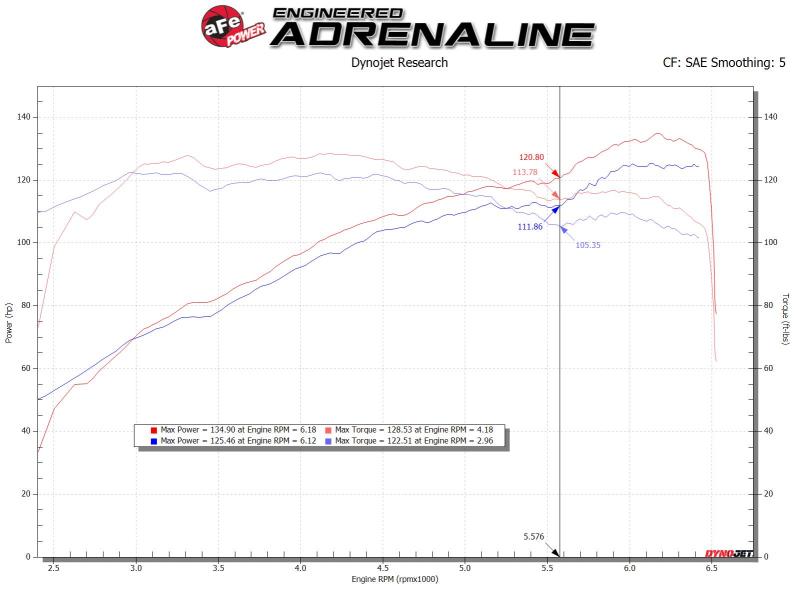 aFe Takeda Stage-2 Cold Air Intake System Pro 5R 14-18 Mazda 3 L4-2.0 - Black - 56-10020R