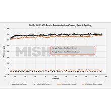 Load image into Gallery viewer, Mishimoto 19+ Chevy Silverado 1500 Transmission Cooler - MMTC-T1-19