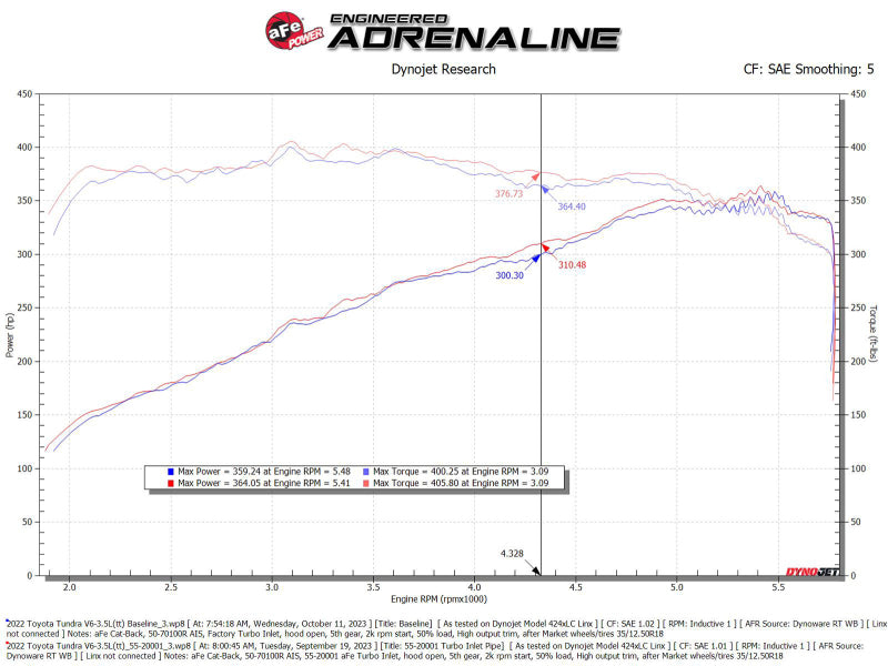 aFe Power 22-24 Toyota Land Cruiser (J300) / 22-24 Toyota Tundra V6-3.4L (tt) Red Turbo Inlet Pipes - 55-20001-R