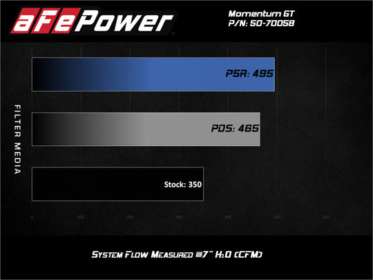 aFe Momentum GT Cold Air Intake System w/ Pro Dry S 2020 Ford F-250 / F-350 Super Duty V8-7.3L - 50-70058D