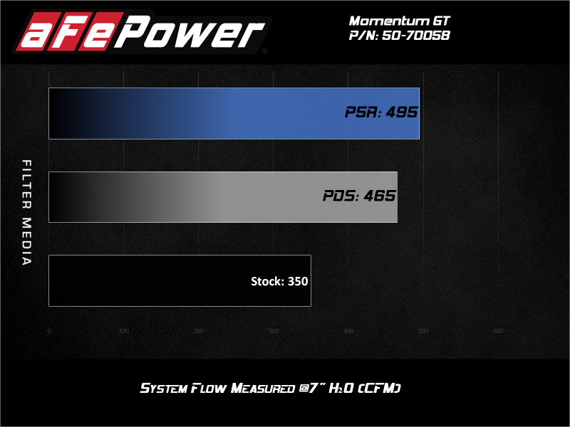 aFe Momentum GT Cold Air Intake System w/ Pro Dry S 2020 Ford F-250 / F-350 Super Duty V8-7.3L - 50-70058D