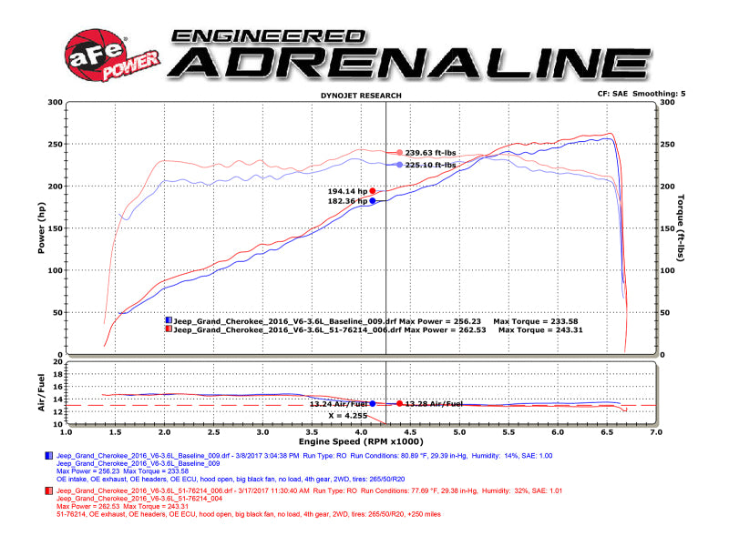 aFe POWER Momentum GT Pro DRY S Cold Air Intake System 16-17 Jeep Grand Cherokee V6-3.6L - 51-76214