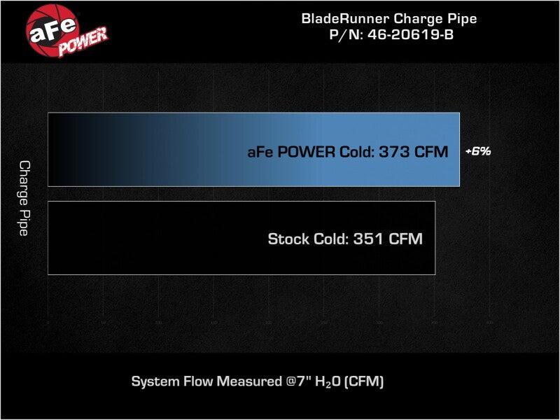 aFe 19-23 RAM Diesel L6-6.7L BladeRunner 3.5 IN Aluminum Cold Charge Pipe - Black - 46-20619-B