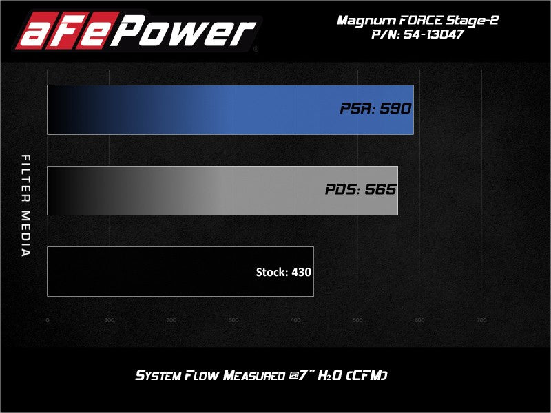 aFe Power 19-20 RAM 2500/3500 V8-6.4L HEMI Pro Dry S Air Intake System - 54-13047D