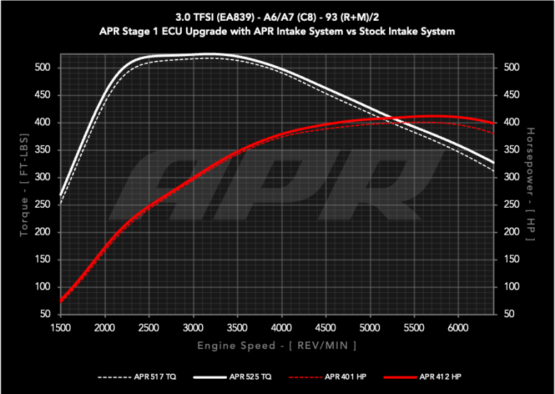 APR 20-26 Audi A6 Allroad/19-25 Audi A6 Quattro/A7 Sportback (C8) 3.0T Carbon Fiber Intake System - CI100048