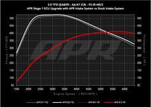 Load image into Gallery viewer, APR 20-26 Audi A6 Allroad/19-25 Audi A6 Quattro/A7 Sportback (C8) 3.0T Carbon Fiber Intake System - CI100048