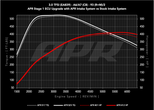 APR 20-26 Audi A6 Allroad/19-25 Audi A6 Quattro/A7 Sportback (C8) 3.0T Carbon Fiber Intake System - CI100048